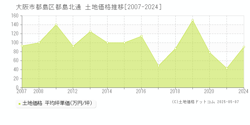 都島北通(大阪市都島区)の土地価格推移グラフ(坪単価)[2007-2024年]
