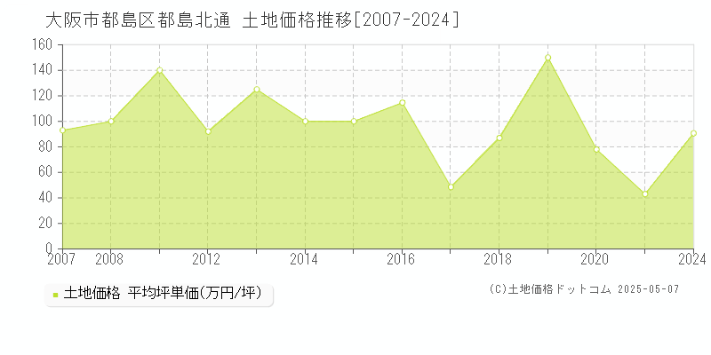 大阪市都島区都島北通の土地価格推移グラフ 