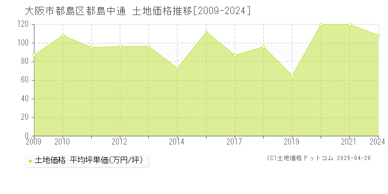 大阪市都島区都島中通の土地価格推移グラフ 