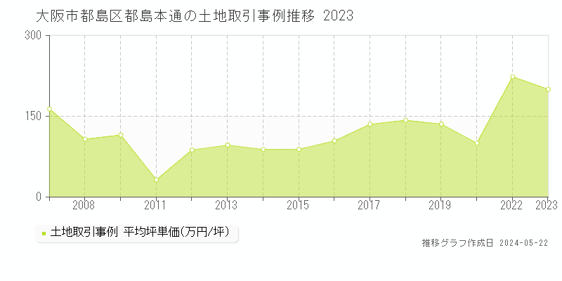 大阪市都島区都島本通の土地価格推移グラフ 
