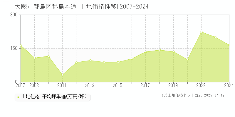 大阪市都島区都島本通の土地価格推移グラフ 