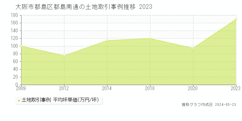 大阪市都島区都島南通の土地価格推移グラフ 