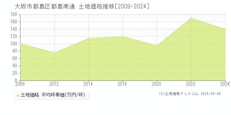 都島南通(大阪市都島区)の土地価格推移グラフ(坪単価)[2009-2024年]