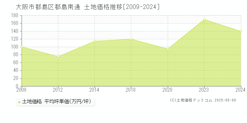 大阪市都島区都島南通の土地価格推移グラフ 