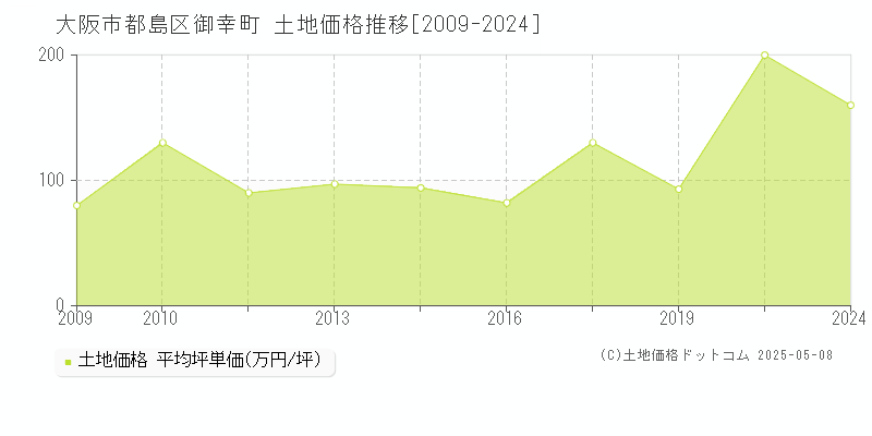 御幸町(大阪市都島区)の土地価格推移グラフ(坪単価)[2009-2024年]