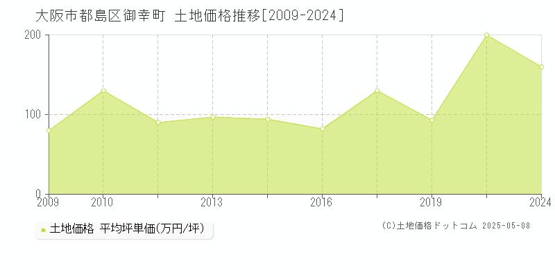 大阪市都島区御幸町の土地価格推移グラフ 