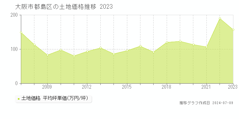 大阪市都島区全域の土地価格推移グラフ 