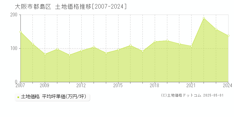 大阪市都島区全域の土地価格推移グラフ 