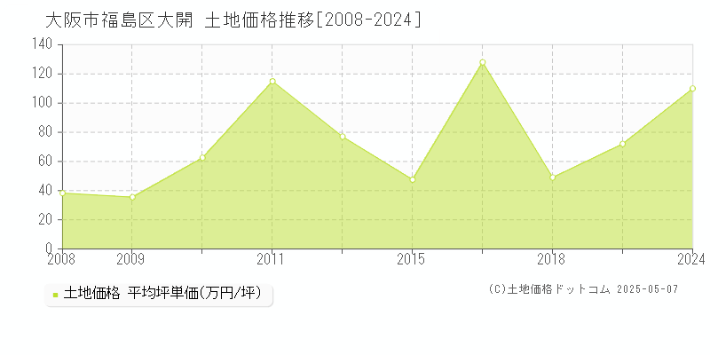 大開(大阪市福島区)の土地価格推移グラフ(坪単価)[2008-2024年]