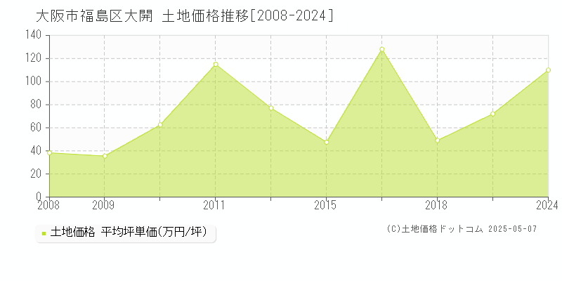 大阪市福島区大開の土地価格推移グラフ 