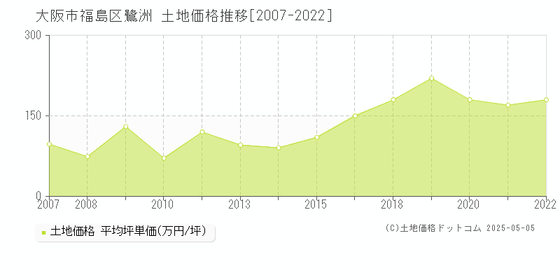 鷺洲(大阪市福島区)の土地価格推移グラフ(坪単価)[2007-2022年]