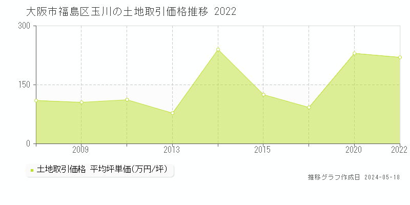 大阪市福島区玉川の土地価格推移グラフ 
