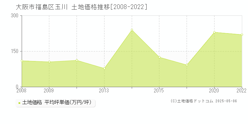 玉川(大阪市福島区)の土地価格推移グラフ(坪単価)[2008-2022年]