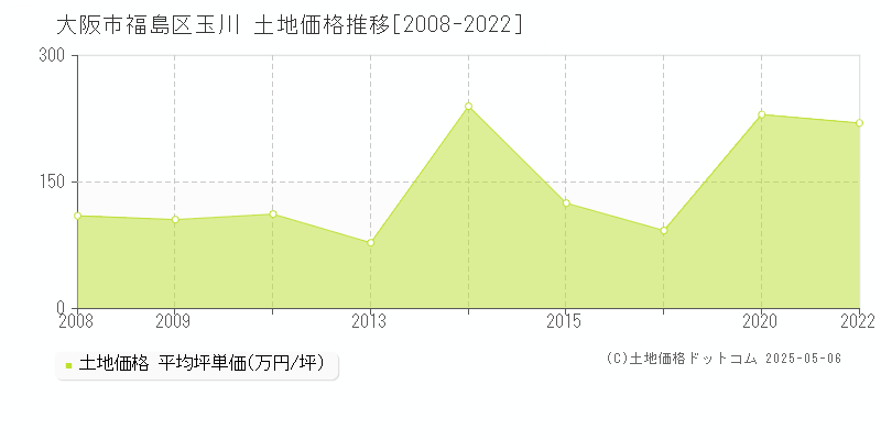 大阪市福島区玉川の土地価格推移グラフ 