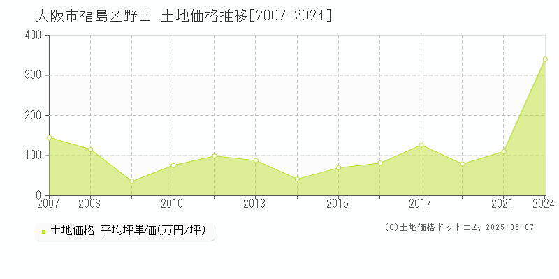 野田(大阪市福島区)の土地価格推移グラフ(坪単価)[2007-2024年]