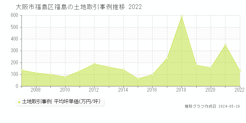 大阪市福島区福島の土地価格推移グラフ 