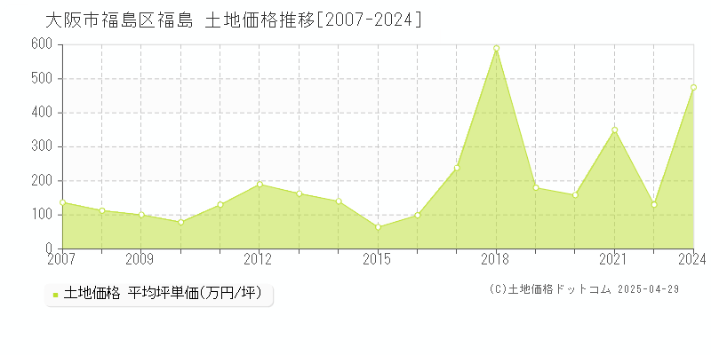 大阪市福島区福島の土地価格推移グラフ 