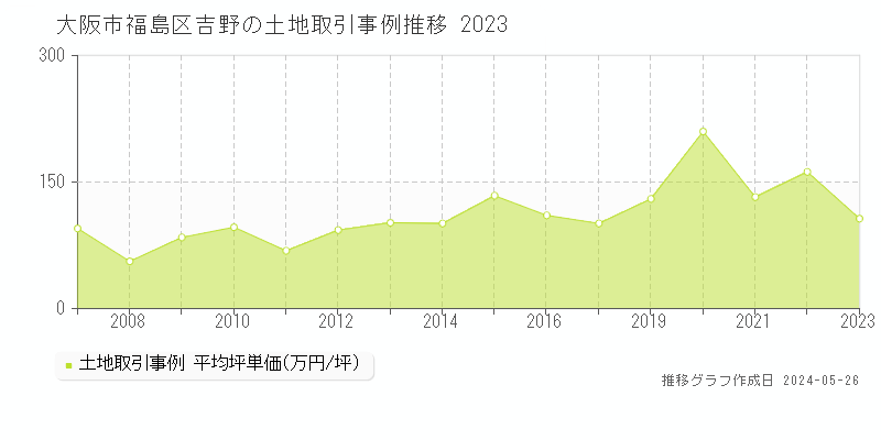 大阪市福島区吉野の土地価格推移グラフ 