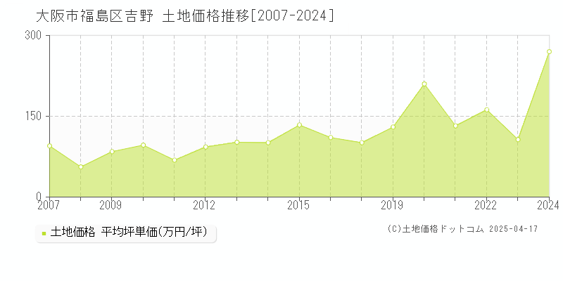 大阪市福島区吉野の土地価格推移グラフ 