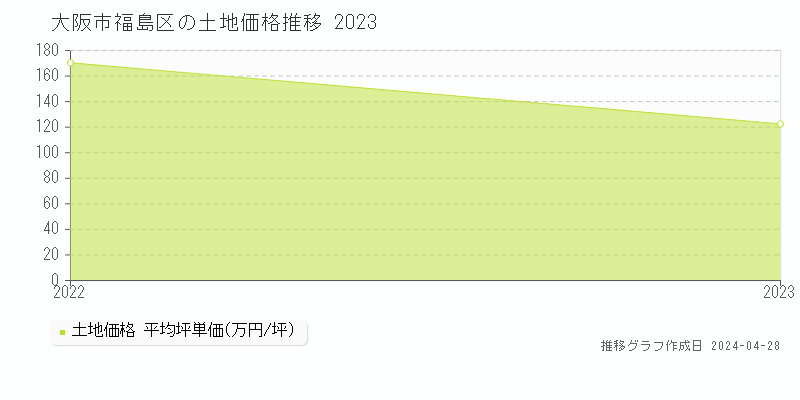大阪市福島区の土地価格推移グラフ 