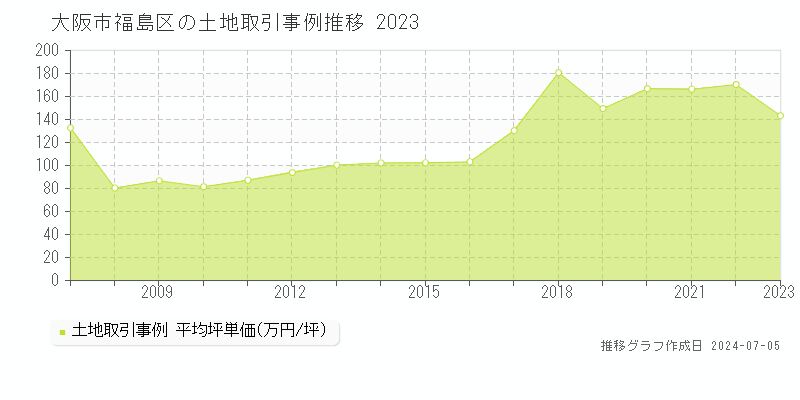 大阪市福島区全域の土地価格推移グラフ 