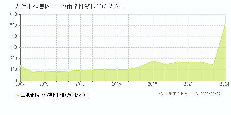 大阪市福島区(大阪府)の土地価格推移グラフ(坪単価)[2007-2024年]