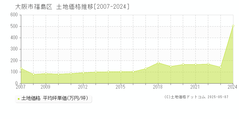 大阪市福島区全域の土地価格推移グラフ 