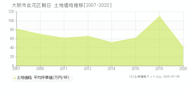 朝日(大阪市此花区)の土地価格推移グラフ(坪単価)[2007-2020年]
