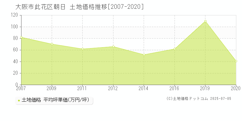 大阪市此花区朝日の土地価格推移グラフ 