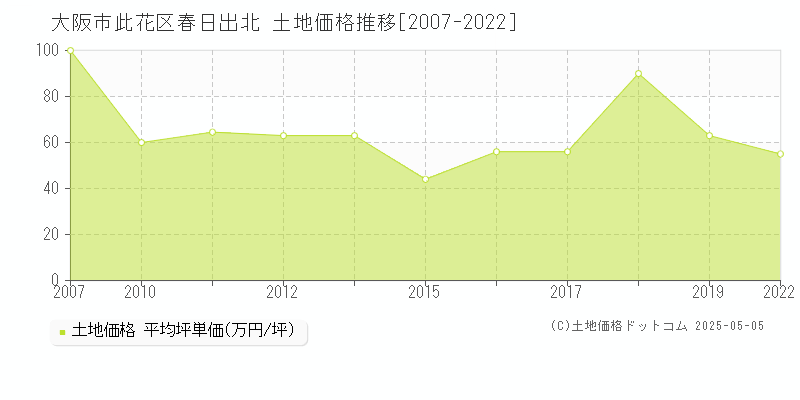 春日出北(大阪市此花区)の土地価格推移グラフ(坪単価)[2007-2022年]