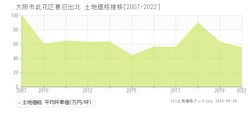 大阪市此花区春日出北の土地価格推移グラフ 