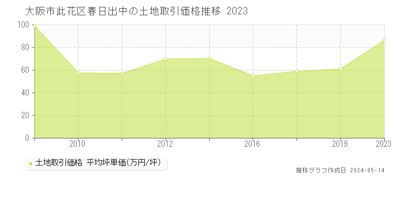 大阪市此花区春日出中の土地価格推移グラフ 