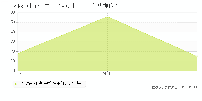 大阪市此花区春日出南の土地価格推移グラフ 