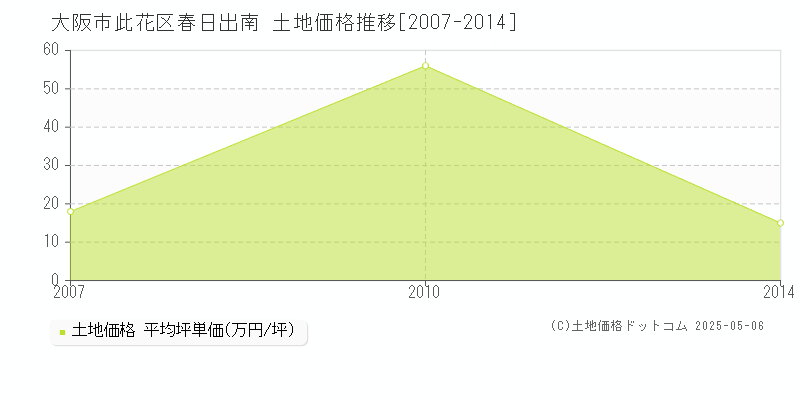 春日出南(大阪市此花区)の土地価格推移グラフ(坪単価)[2007-2014年]