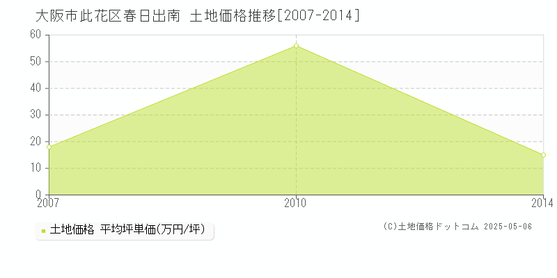 大阪市此花区春日出南の土地価格推移グラフ 