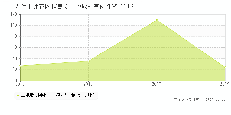 大阪市此花区桜島の土地価格推移グラフ 
