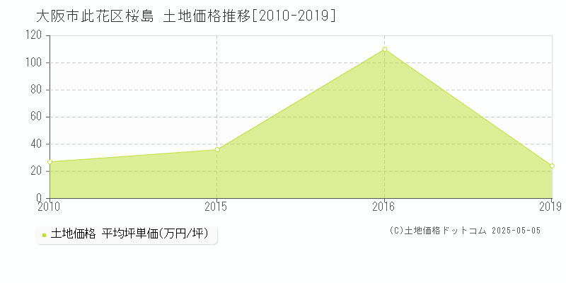 桜島(大阪市此花区)の土地価格推移グラフ(坪単価)[2010-2019年]