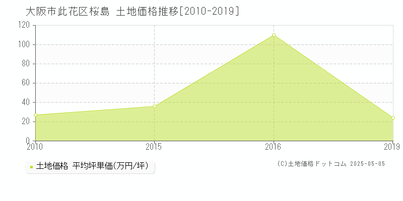 大阪市此花区桜島の土地価格推移グラフ 