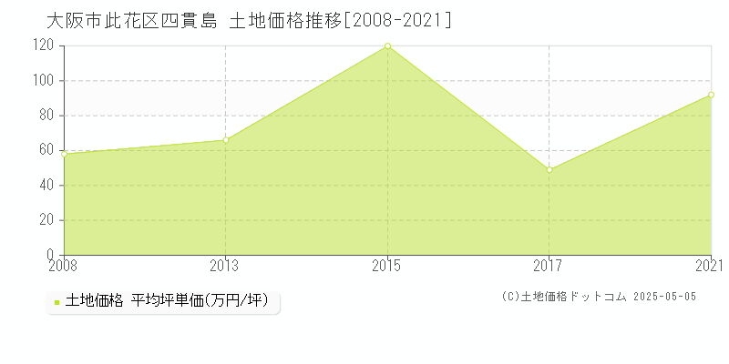 四貫島(大阪市此花区)の土地価格推移グラフ(坪単価)[2008-2021年]