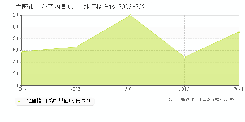 大阪市此花区四貫島の土地価格推移グラフ 