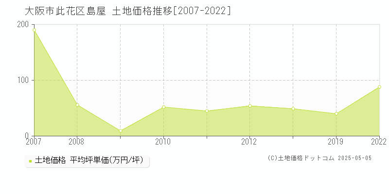 島屋(大阪市此花区)の土地価格推移グラフ(坪単価)[2007-2022年]