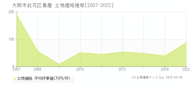 大阪市此花区島屋の土地価格推移グラフ 