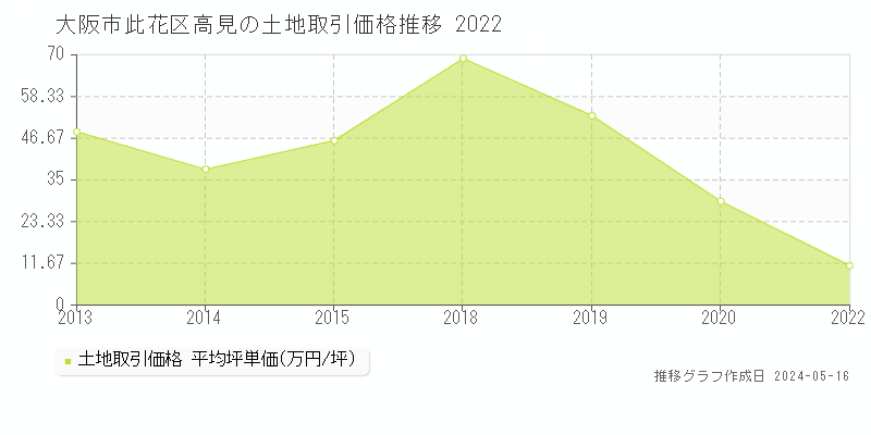 大阪市此花区高見の土地価格推移グラフ 