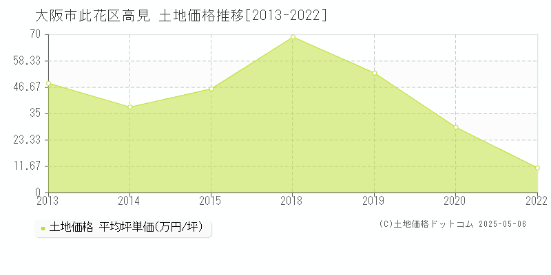 高見(大阪市此花区)の土地価格推移グラフ(坪単価)[2013-2022年]