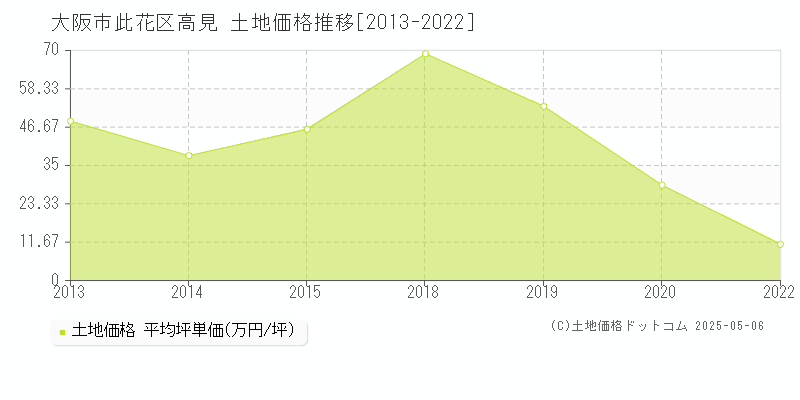 大阪市此花区高見の土地価格推移グラフ 