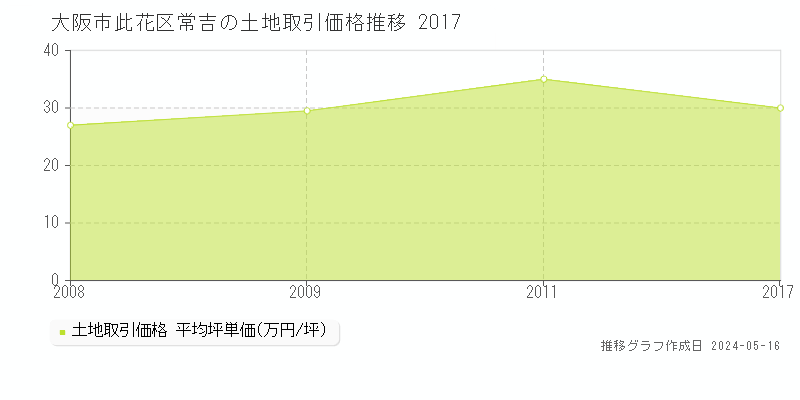 大阪市此花区常吉の土地価格推移グラフ 