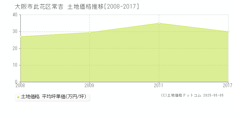 常吉(大阪市此花区)の土地価格推移グラフ(坪単価)[2008-2017年]