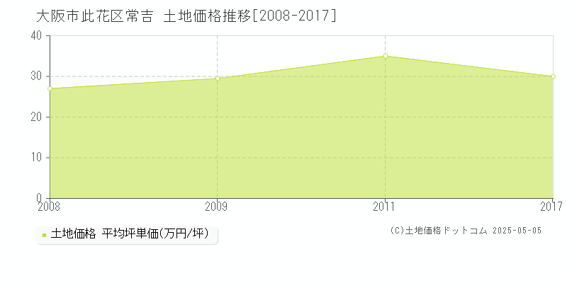 大阪市此花区常吉の土地価格推移グラフ 