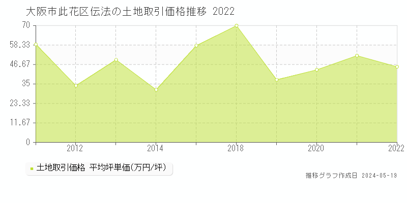 大阪市此花区伝法の土地価格推移グラフ 