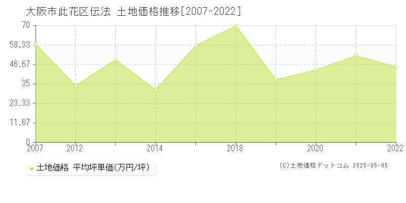 伝法(大阪市此花区)の土地価格推移グラフ(坪単価)[2007-2022年]
